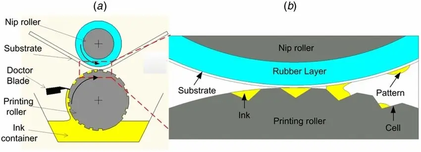 کاهش مصرف مرکب در چاپ گراور در مرحله سیلندرسازی رقم می‌خورد