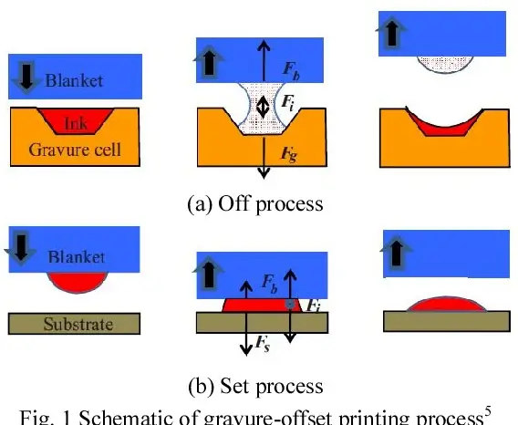 کاهش مصرف مرکب در چاپ گراور در مرحله سیلندرسازی رقم می‌خورد