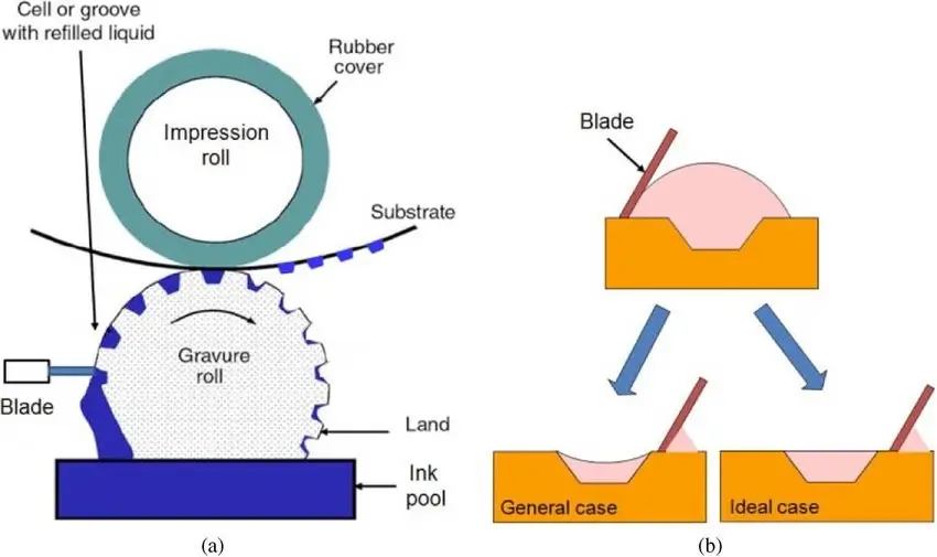 کاهش مصرف مرکب در چاپ گراور در مرحله سیلندرسازی رقم می‌خورد